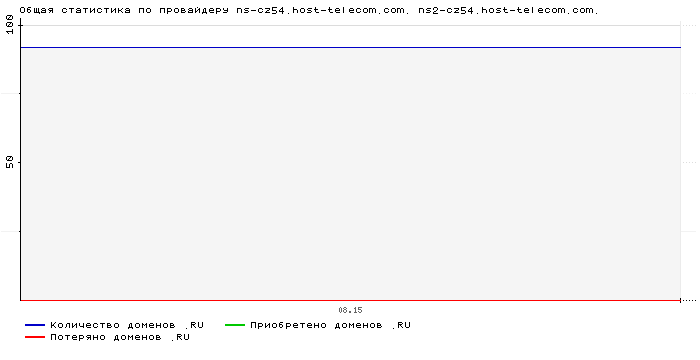    ns-cz54.host-telecom.com. ns2-cz54.host-telecom.com.